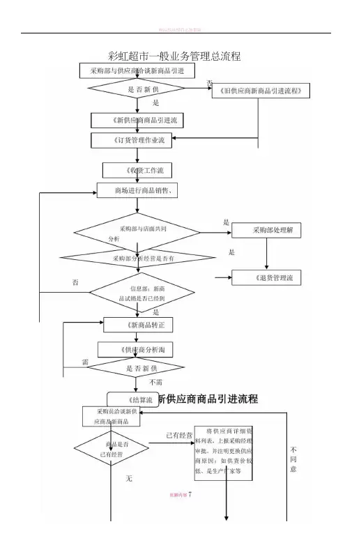 商品采购业务流程图