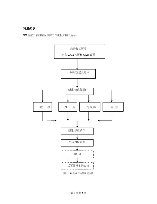 UG CAM例子