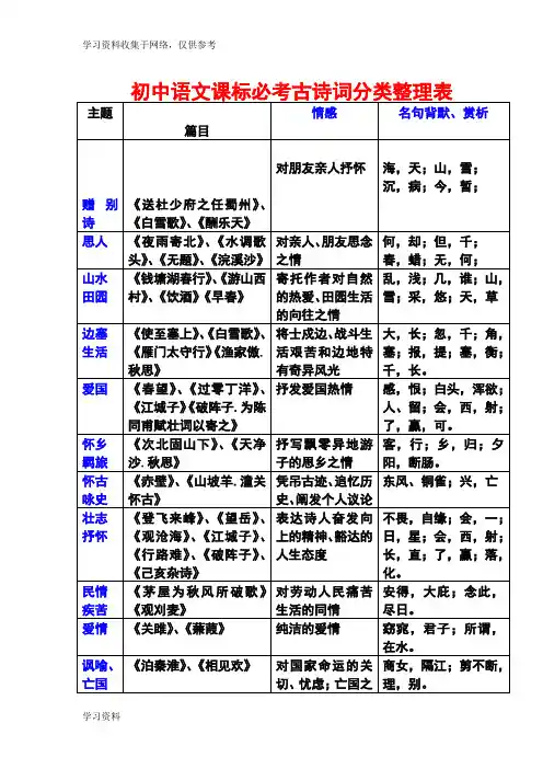 初中语文课标必考古诗词分类整理表