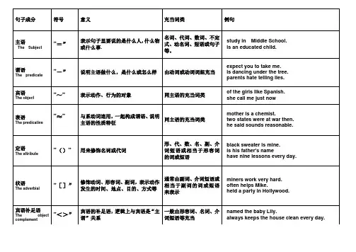 十大词类和八大句子成分句子成分