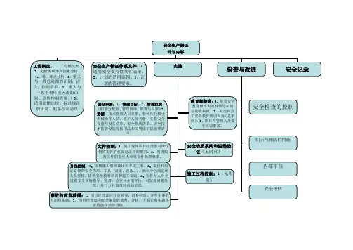 安全生产保证计划内容思维导图