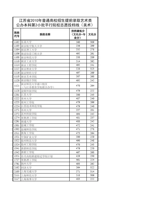 江苏省2010年普通高校招生提前录取艺术类(美术)公办、民办及独立学院本科院校投档线(含征平)