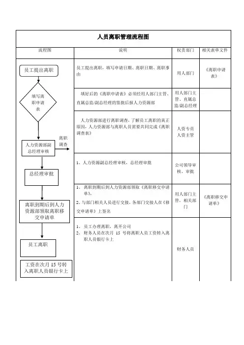 人员离职管理流程