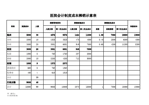 成本摊销示意表