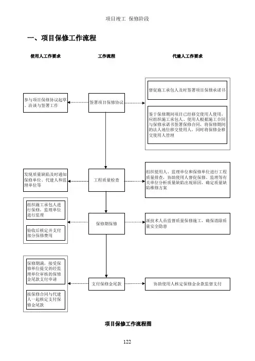 投资项目代建管理流程五-3-1项目保修工作流程