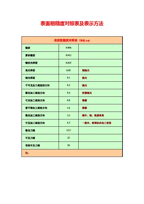 表面粗糙度对照表及表示方法