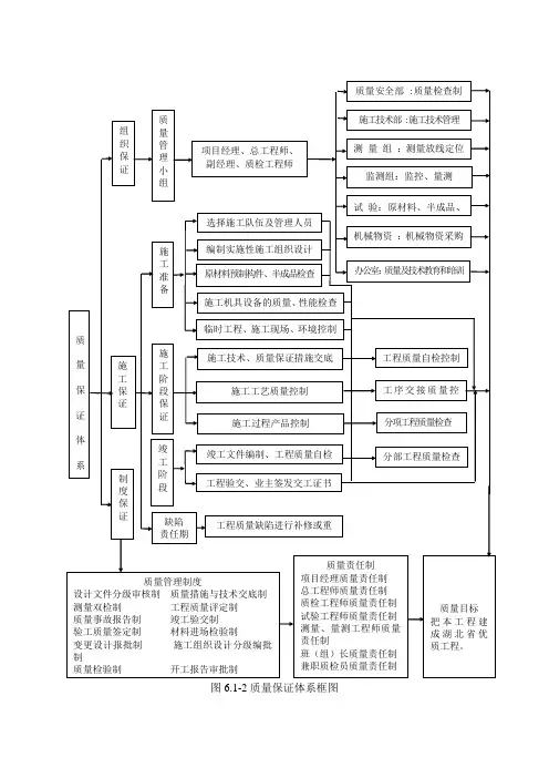 质量保证体系图框