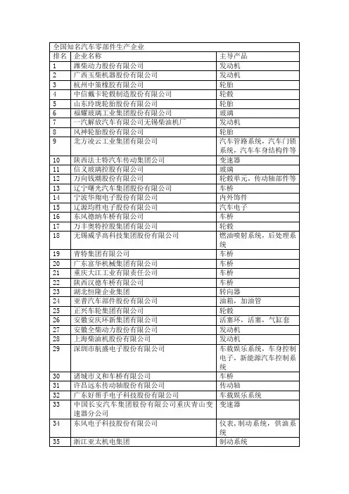 汽车零部件排名
