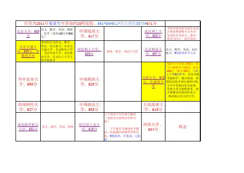 2011年复读生可参加自主招生院校名单