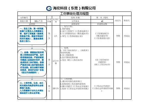 工伤事故处理流程图