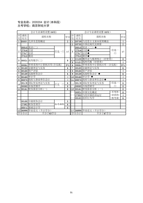 课程表(会计专业自考本科)