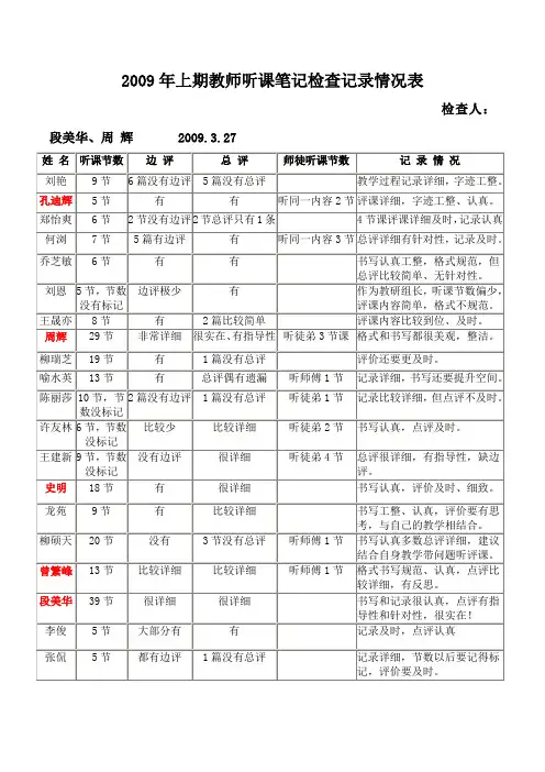 2009年上期教师听课笔记检查记录情况表