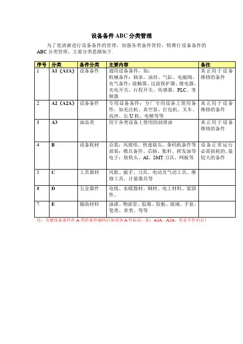 设备备件ABC分类管理