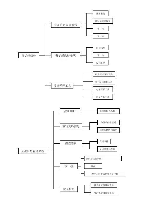 电子招投标培训资料