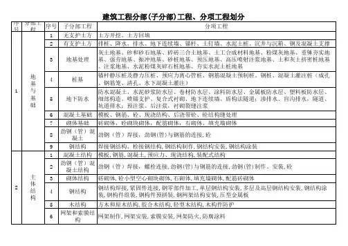 房建分部分项工程划分(含室外工程)完整版