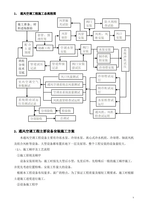 空调风系统管道与设备安装施工方案