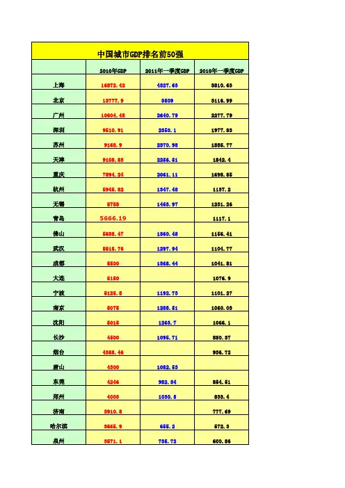 2011年一季度GDP排名前50强附2010年GDP排名(完整版)