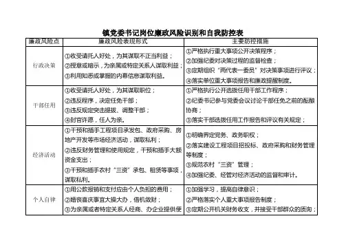 镇党委书记岗位廉政风险识别和自我防控表