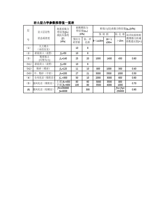 岩土层力学参数推荐值一览表
