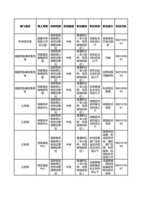 2012国考职位表