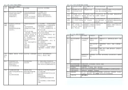 社会工作中级社区和小组工作重点归纳
