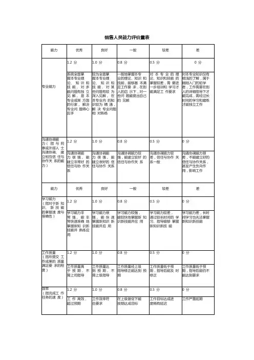 销售人员能力评价量表