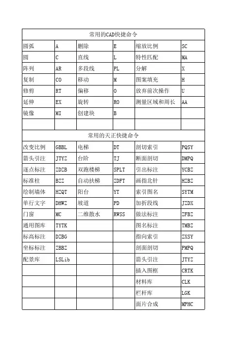常用CAD、天正快捷命令