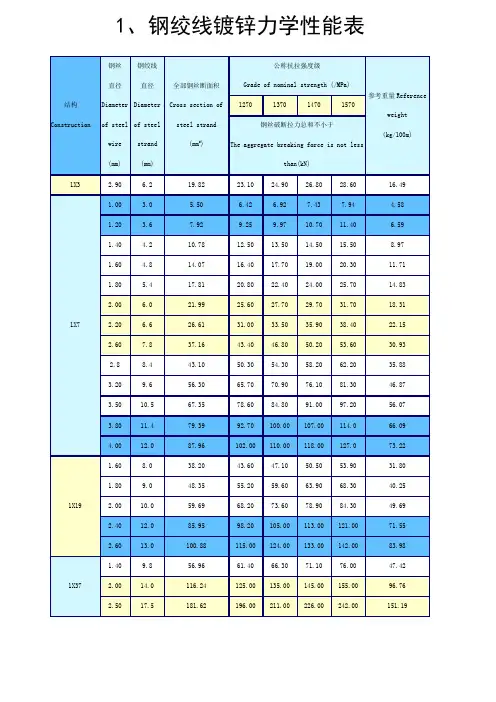 钢绞线力学性能表