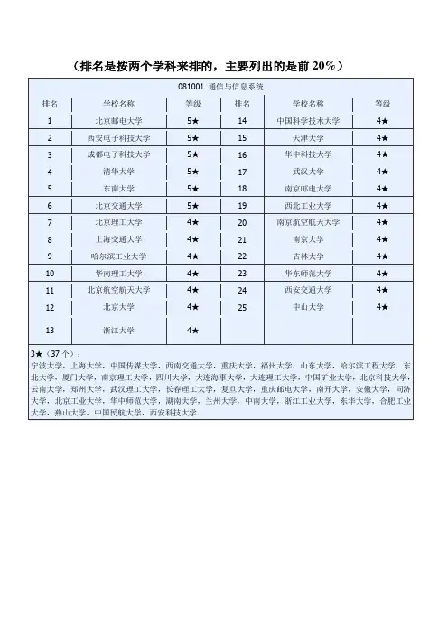 信息与通信工程一级学科全国排名名单