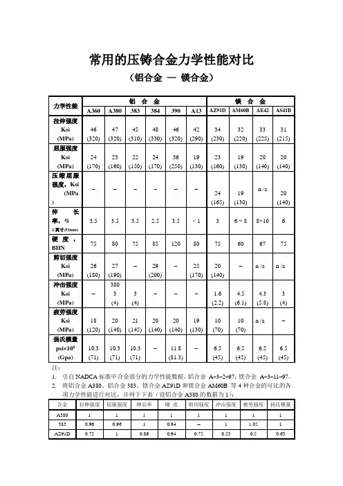 常用压铸合金力学性能对比(铝合金和镁合金)