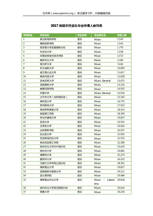 2017美国本科音乐专业申请人数列表