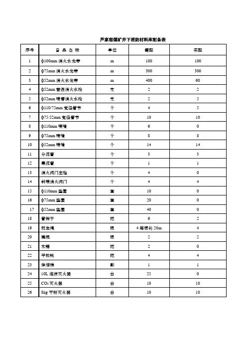 井下消防材料库备用品表
