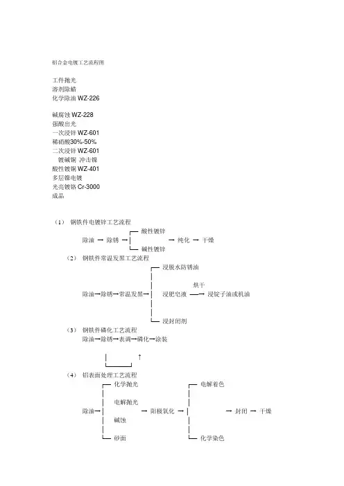 电镀工艺流程 2