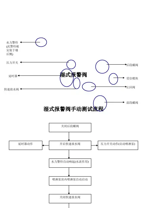 湿式报警阀手动测试流程