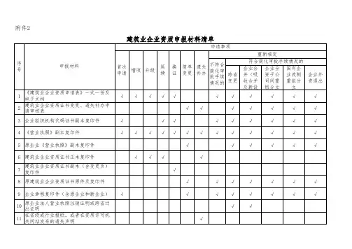 2.建筑业企业资质申报材料清单