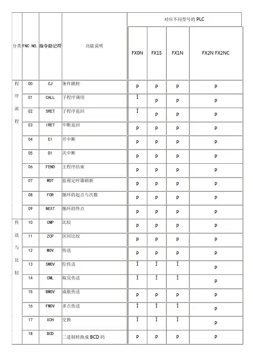 三菱plc指令表