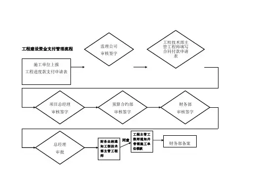 工程建设资金支付管理流程