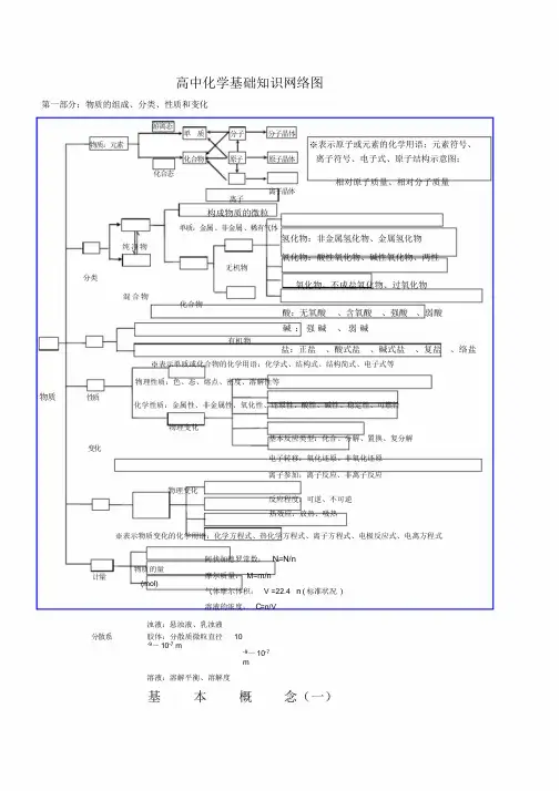 高中化学基础知识网络图,高中化学重要知识点详细总结