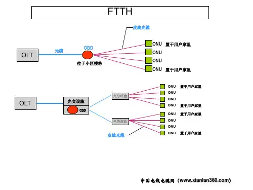 FTTB与FTTC(FTTN)网络模式(基于EPON)