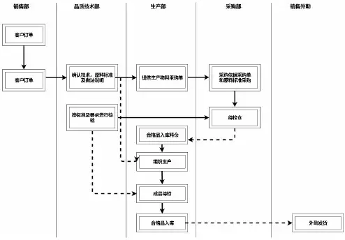 销售业务流程图