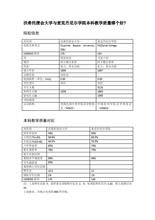 沃希托浸会大学与麦克丹尼尔学院本科教学质量对比