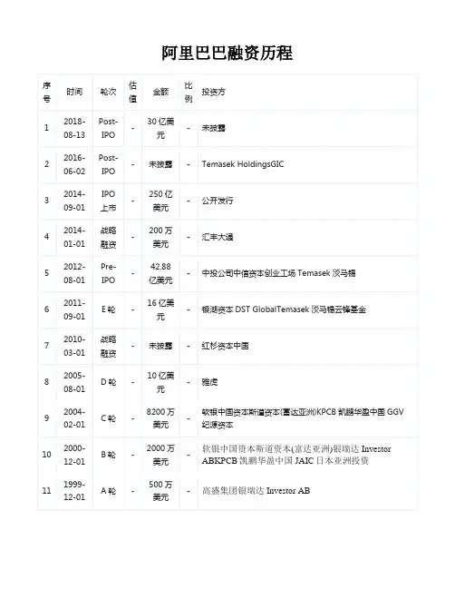 阿里京东融资历程