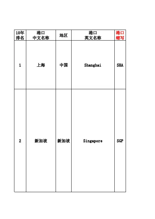 世界前30名港口基本情况111108