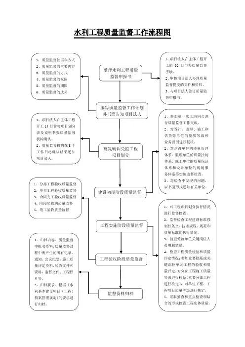 监督工作流程