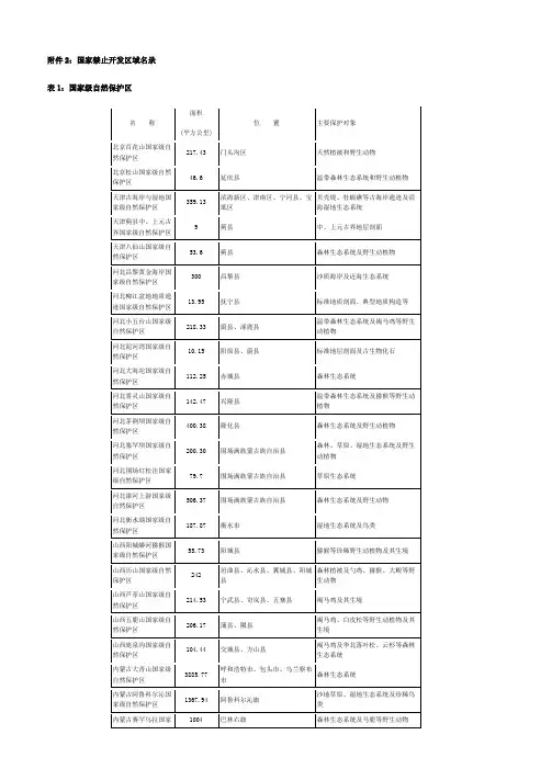 全国主体功能区规划-附件2国家禁止开发区域名录