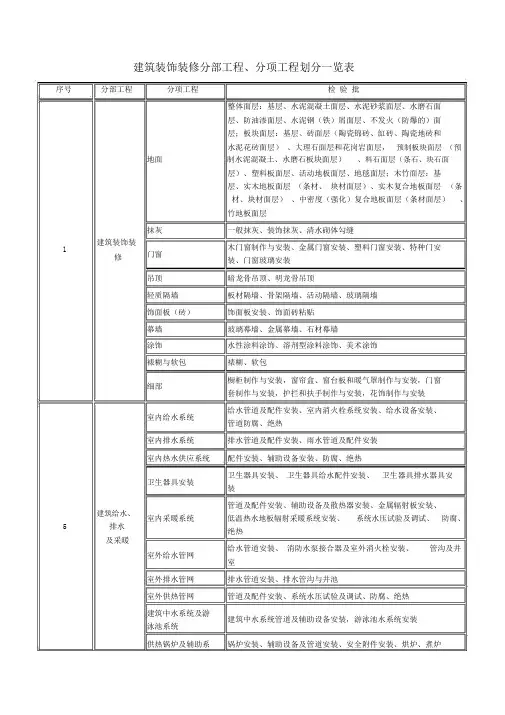 装饰装修分部工程、分项工程及检验批划分一览表