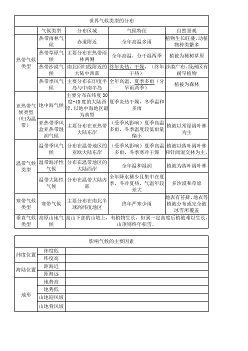 世界气候类型的分布
