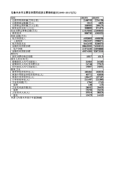 乌鲁木齐统计年鉴2018-乌鲁木齐市主要年份国民经济主要指标统计(1950-2017)(九)
