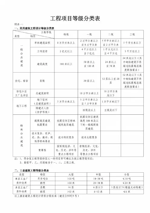 工程项目等级分类表