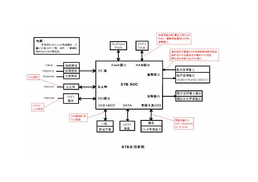 STB应用框图